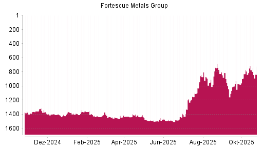 BOTSI®-Advisor Hochstufung Fortescue Metals Group von Rang 792 auf ...