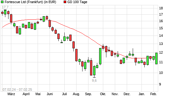 Fortescue Metals Group-Aktie über 100-Tage-Linie