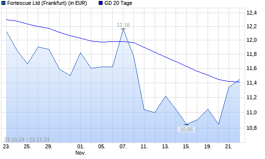 Fortescue Metals Group-Aktie über 20-Tage-Linie