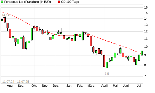 Fortescue Metals Group-Aktie über 100-Tage-Linie