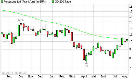 Fortescue Metals Group-Aktie über 200-Tage-Linie