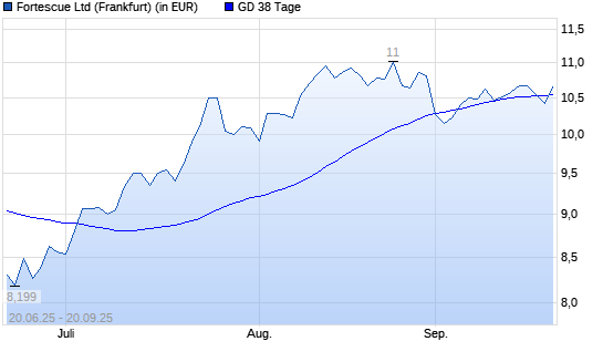 Fortescue Metals Group-Aktie über 38-Tage-Linie