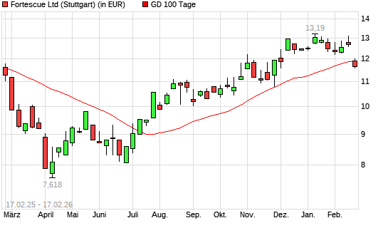 Fortescue Metals Group-Aktie unter 100-Tage-Linie