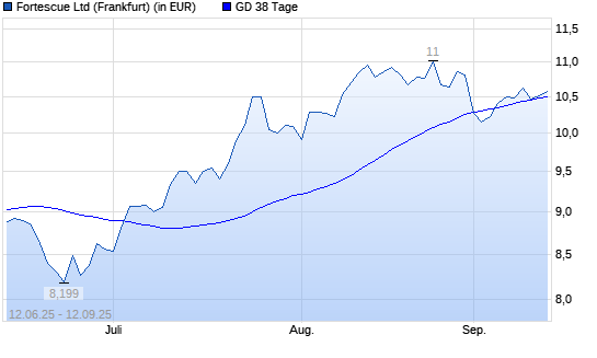 Fortescue Metals Group-Aktie über 38-Tage-Linie