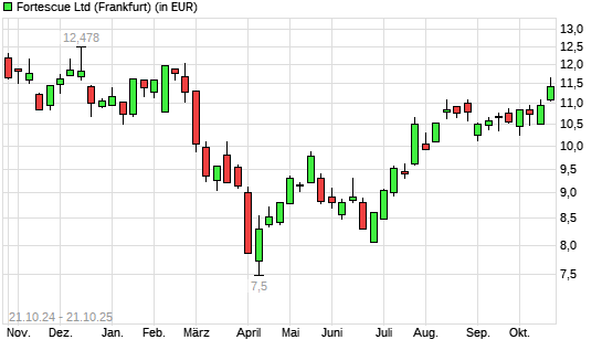 Fortescue Metals Group-Aktie mit neuem 6-Monats-Hoch