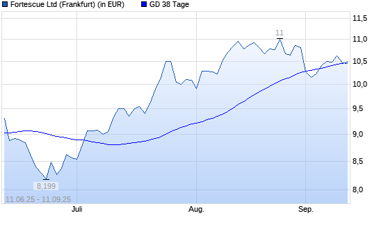 Fortescue Metals Group-Aktie unter 38-Tage-Linie