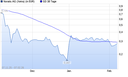 Noratis-Aktie unter 38-Tage-Linie