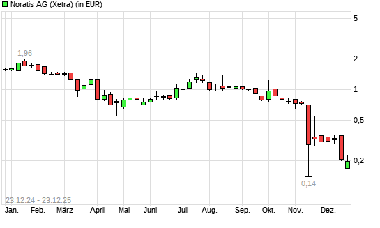 Noratis-Aktie mit neuem All-Time-Low