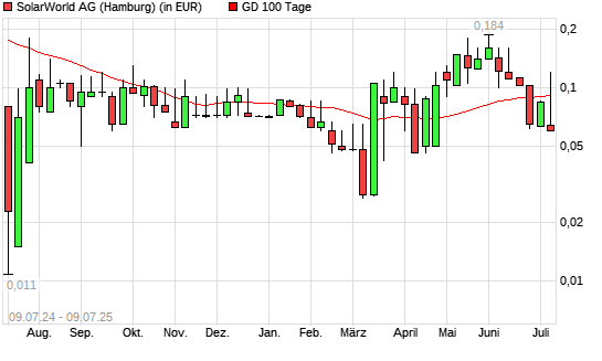 Solarworld-Aktie &uuml;ber 100-Tage-Linie