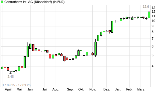 CENTROTHERM PHOTOV.KONV.-Aktie mit neuem 10-Jahres-Hoch