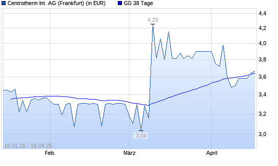 CENTROTHERM PHOTOV.KONV.-Aktie &uuml;ber 38-Tage-Linie