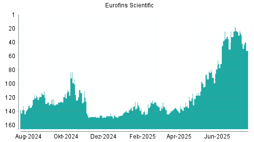 BOTSI®-Advisor Hochstufung Eurofins Scientific von Rang 43 auf ...