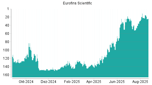 BOTSI®-Advisor Abstufung Eurofins Scientific von Rang 24 auf ...