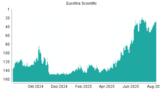 BOTSI®-Advisor belässt Eurofins Scientific weiter auf ...