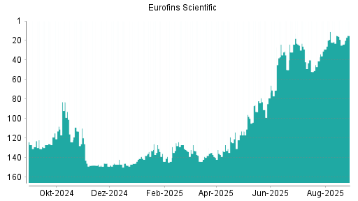 BOTSI®-Advisor Abstufung Eurofins Scientific von Rang 16 auf ...