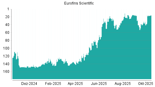 BOTSI®-Advisor Hochstufung Eurofins Scientific von Rang 142 auf ... BOTSI®-Advisor Hochstufung Eurofins Scientific von Rang 142 auf ...