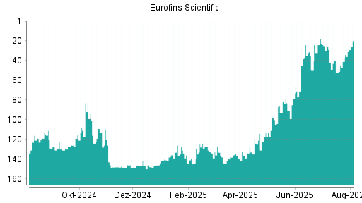 BOTSI®-Advisor Hochstufung Eurofins Scientific von Rang 29 auf ...