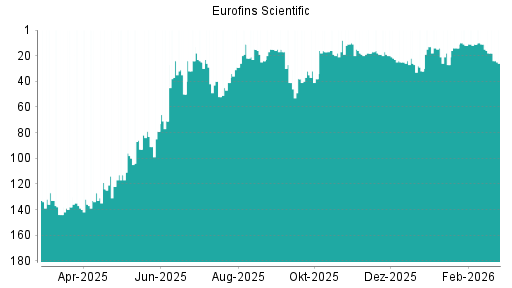 BOTSI®-Advisor belässt Eurofins Scientific weiter auf ...