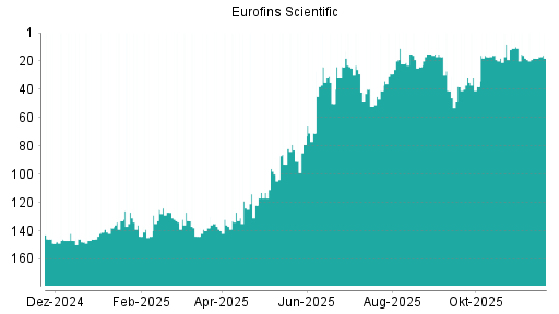 BOTSI®-Advisor Hochstufung Eurofins Scientific von Rang 17 auf ...