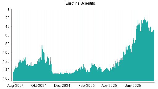 BOTSI®-Advisor Abstufung Eurofins Scientific von Rang 45 auf ...