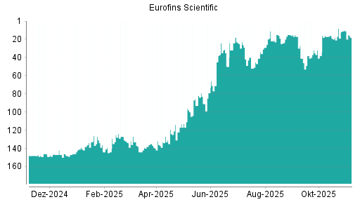 BOTSI®-Advisor Abstufung Eurofins Scientific von Rang 17 auf ...
