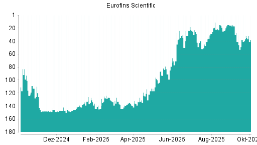 BOTSI®-Advisor Abstufung Eurofins Scientific von Rang 23 auf ...