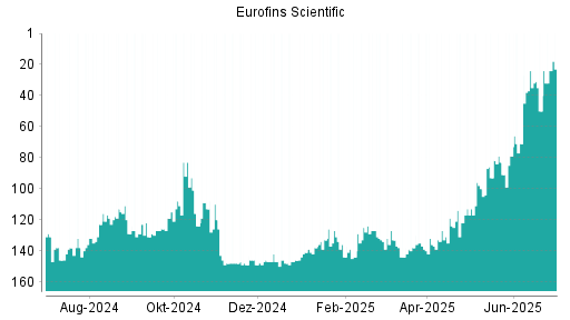 BOTSI®-Advisor belässt Eurofins Scientific weiter auf ...