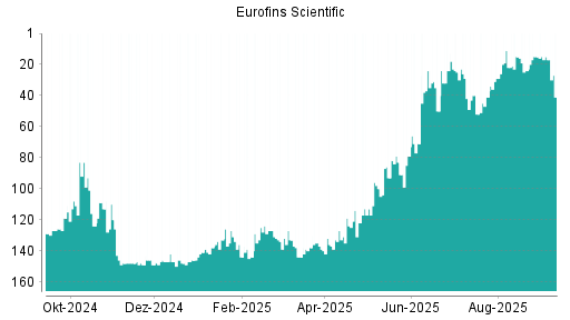 BOTSI®-Advisor Hochstufung Eurofins Scientific von Rang 30 auf ...