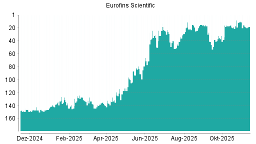 BOTSI®-Advisor Abstufung Eurofins Scientific von Rang 18 auf ...