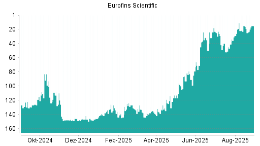 BOTSI®-Advisor belässt Eurofins Scientific weiter auf Rang 15