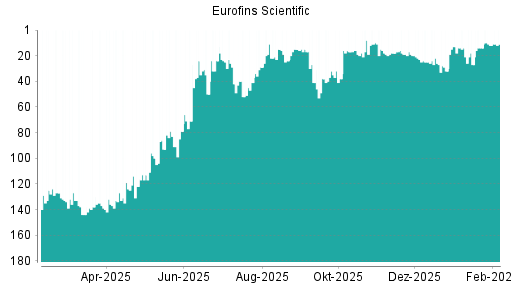 BOTSI®-Advisor Hochstufung Eurofins Scientific von Rang 12 auf ...