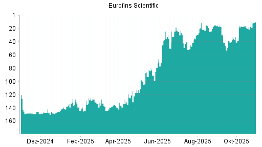 BOTSI®-Advisor Hochstufung Eurofins Scientific von Rang 23 auf ...