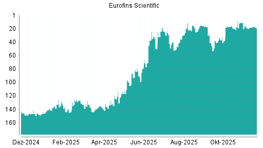 BOTSI®-Advisor belässt Eurofins Scientific weiter auf ...