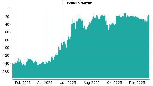 BOTSI®-Advisor Hochstufung Eurofins Scientific von Rang 19 auf ...