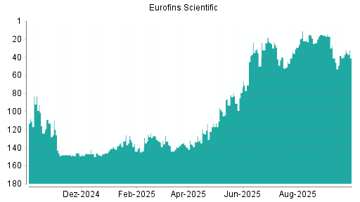 BOTSI®-Advisor belässt Eurofins Scientific weiter auf ...