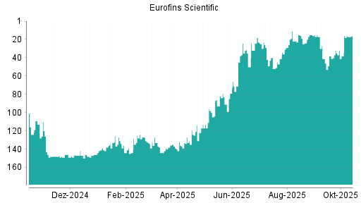 BOTSI®-Advisor Hochstufung Eurofins Scientific von Rang 17 auf ...