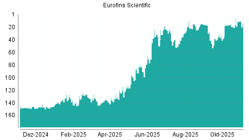 BOTSI®-Advisor Hochstufung Eurofins Scientific von Rang 20 auf ...