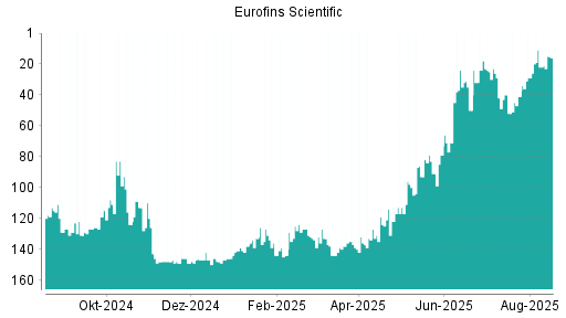 BOTSI®-Advisor Abstufung Eurofins Scientific von Rang 31 auf ...