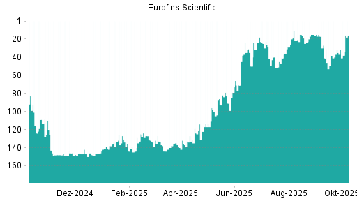 BOTSI®-Advisor belässt Eurofins Scientific weiter auf ...