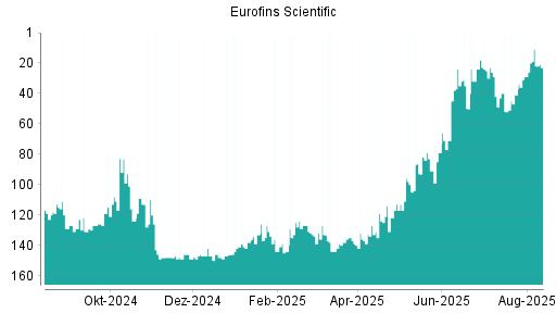 BOTSI®-Advisor Abstufung Eurofins Scientific von Rang 91 auf ...