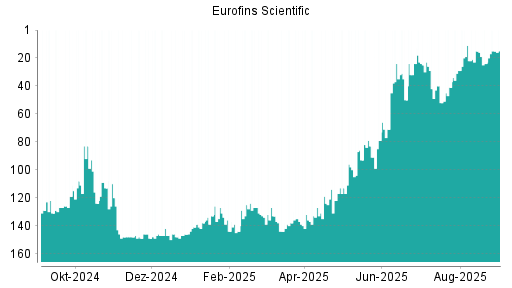 BOTSI®-Advisor Hochstufung Eurofins Scientific von Rang 16 auf Rang 15