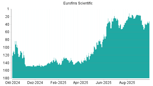 BOTSI®-Advisor Hochstufung Eurofins Scientific von Rang 41 auf ...