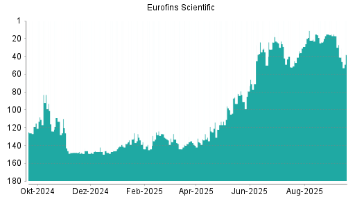 BOTSI®-Advisor Hochstufung Eurofins Scientific von Rang 41 auf ...