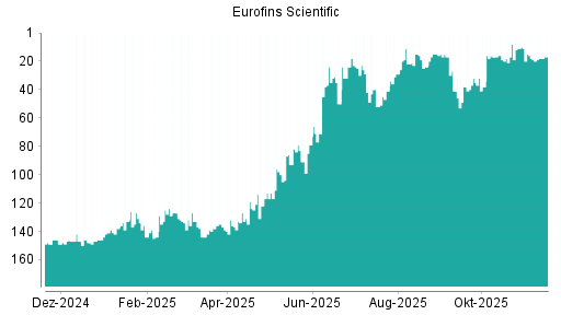 BOTSI®-Advisor belässt Eurofins Scientific weiter auf ...