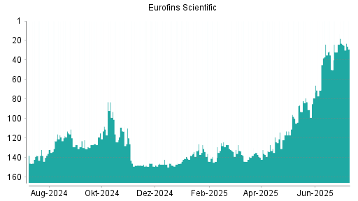 BOTSI®-Advisor Abstufung Eurofins Scientific von Rang 25 auf ...