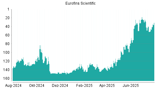 BOTSI®-Advisor Hochstufung Eurofins Scientific von Rang 36 auf ...