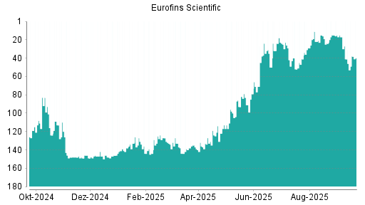 BOTSI®-Advisor Hochstufung Eurofins Scientific von Rang 49 auf ...
