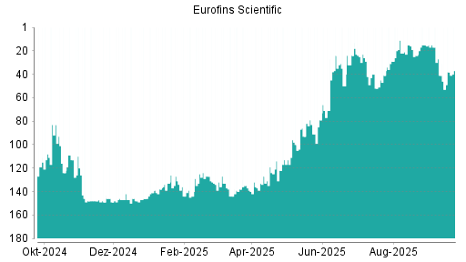 BOTSI®-Advisor Abstufung Eurofins Scientific von Rang 38 auf ...