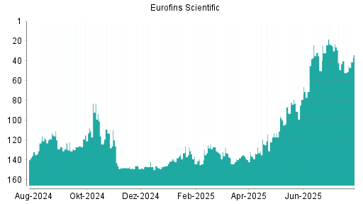 BOTSI®-Advisor Hochstufung Eurofins Scientific von Rang 111 auf ...