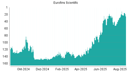 BOTSI®-Advisor belässt Eurofins Scientific weiter auf ...